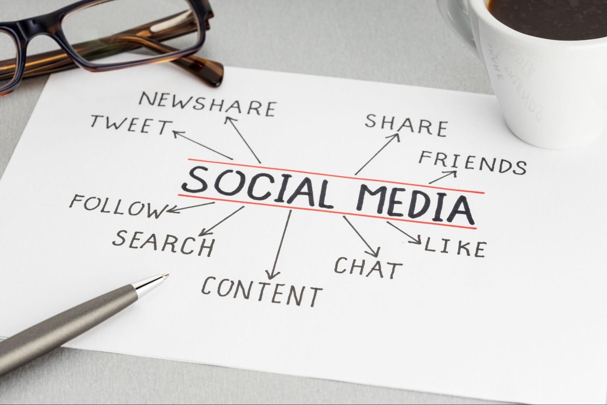 A piece of paper with the word social media with arrows pointing out different words related to social media marketing on a desk with a cup of coffee, reading glasses, and a pen.